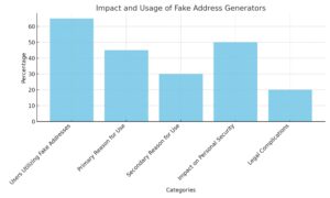 Fake_Address_Generators_Usage