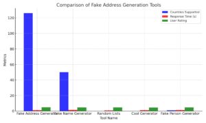 Fake_Address_Tools_Comparison