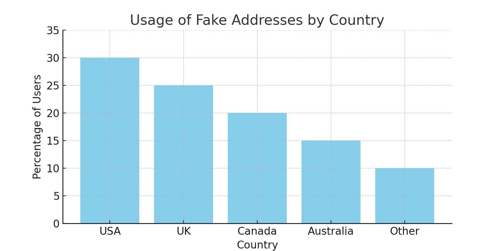 What Methods Generate Random Fake Addresses?