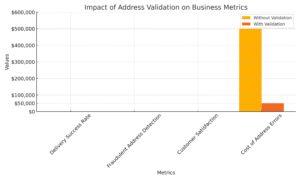 Address_Validation_Impact 