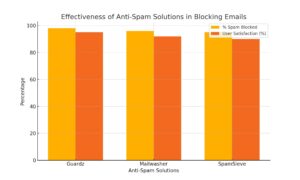 Anti_Spam_Solutions_Graph