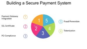 Building-a-Secure-Payment-System