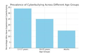 Cyberbullying_Age_Groups