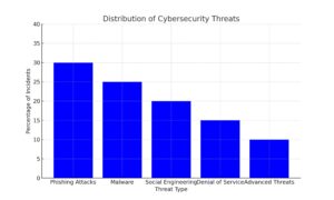 Cybersecurity_Threats_Distribution