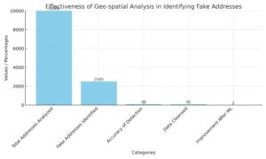 Geo-spatial_Analysis_Bar_Chart