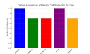 IdentityTheftProtectionServicesComparison