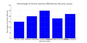 Online_Gaming_Security_Issues