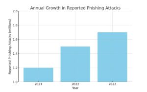 Phishing_Attacks_Growth