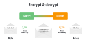 Understanding Encryption and Decryption