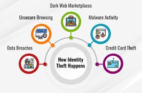 Understanding Identity Theft and Protection Services