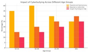 Cyberbullying_Age_Groups 