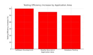 Testing_Efficiency_Increase_by_Application_Area