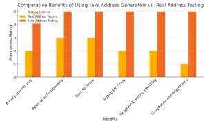 Comparative_Benefits_Fake_vs_Real_Address_Testing