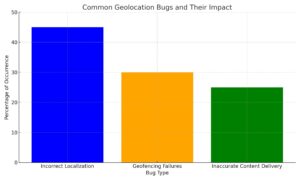 Geolocation_Bugs_Graph